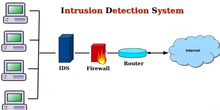 Intrusion Detection System